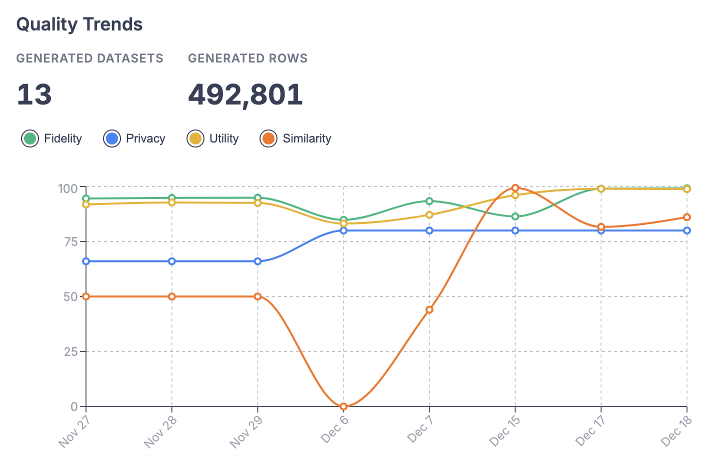 Quality Trends chart showing fidelity, privacy, utility, and similarity over time with generated dataset and row counts